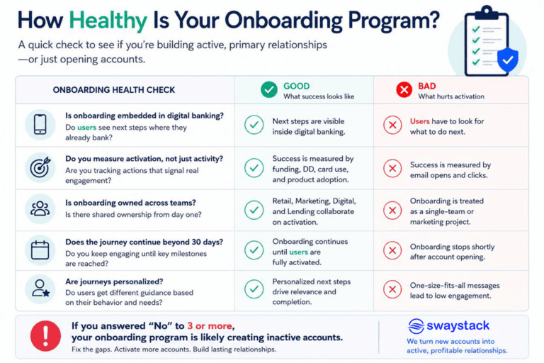Digital onboarding assessment checklist showing common onboarding mistakes and best practices for banks and credit unions. The infographic evaluates digital banking onboarding, activation metrics, personalization, user engagement, and account activation strategies.