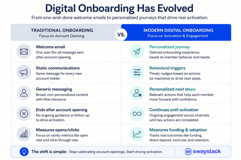 Traditional vs. modern digital onboarding in banking, highlighting personalized journeys, behavioral triggers, activation milestones, and ongoing engagement.