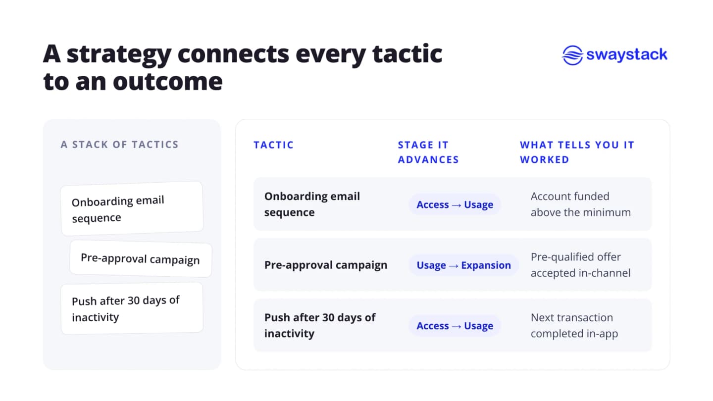 A strategy connects every tactic to an outcome. An onboarding email sequence advances Access to Usage, shown by an account funded above the minimum. A pre-approval campaign advances Usage to Expansion, shown by a pre-qualified offer accepted in-channel. A push after 30 days of inactivity advances Access to Usage, shown by the next transaction completed in-app.