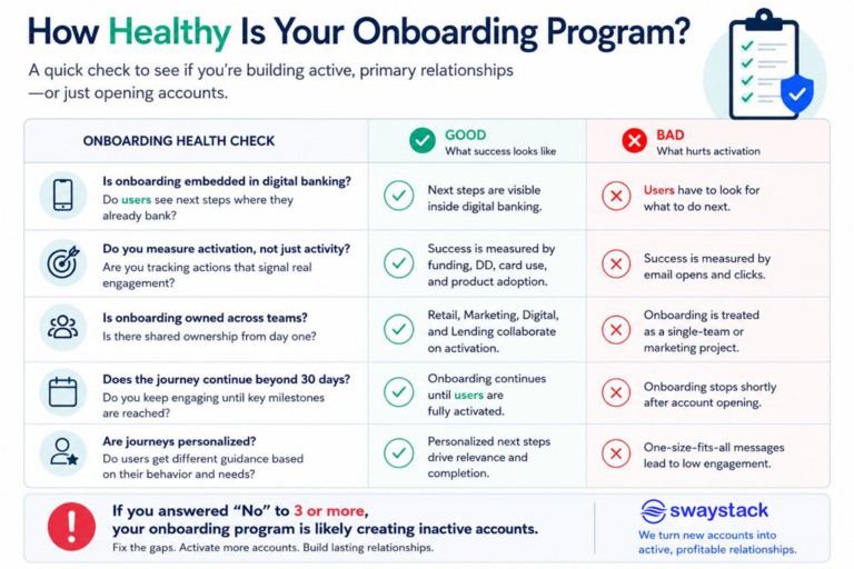 Digital onboarding assessment checklist showing common onboarding mistakes and best practices for banks and credit unions. The infographic evaluates digital banking onboarding, activation metrics, personalization, user engagement, and account activation strategies.