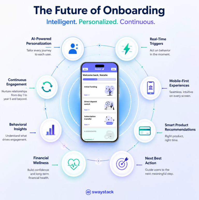 The future of digital onboarding in banking, showing a mobile banking experience connected to AI-driven personalization, behavioral analytics, next-best-action recommendations, financial wellness tools, and real-time engagement technologies.