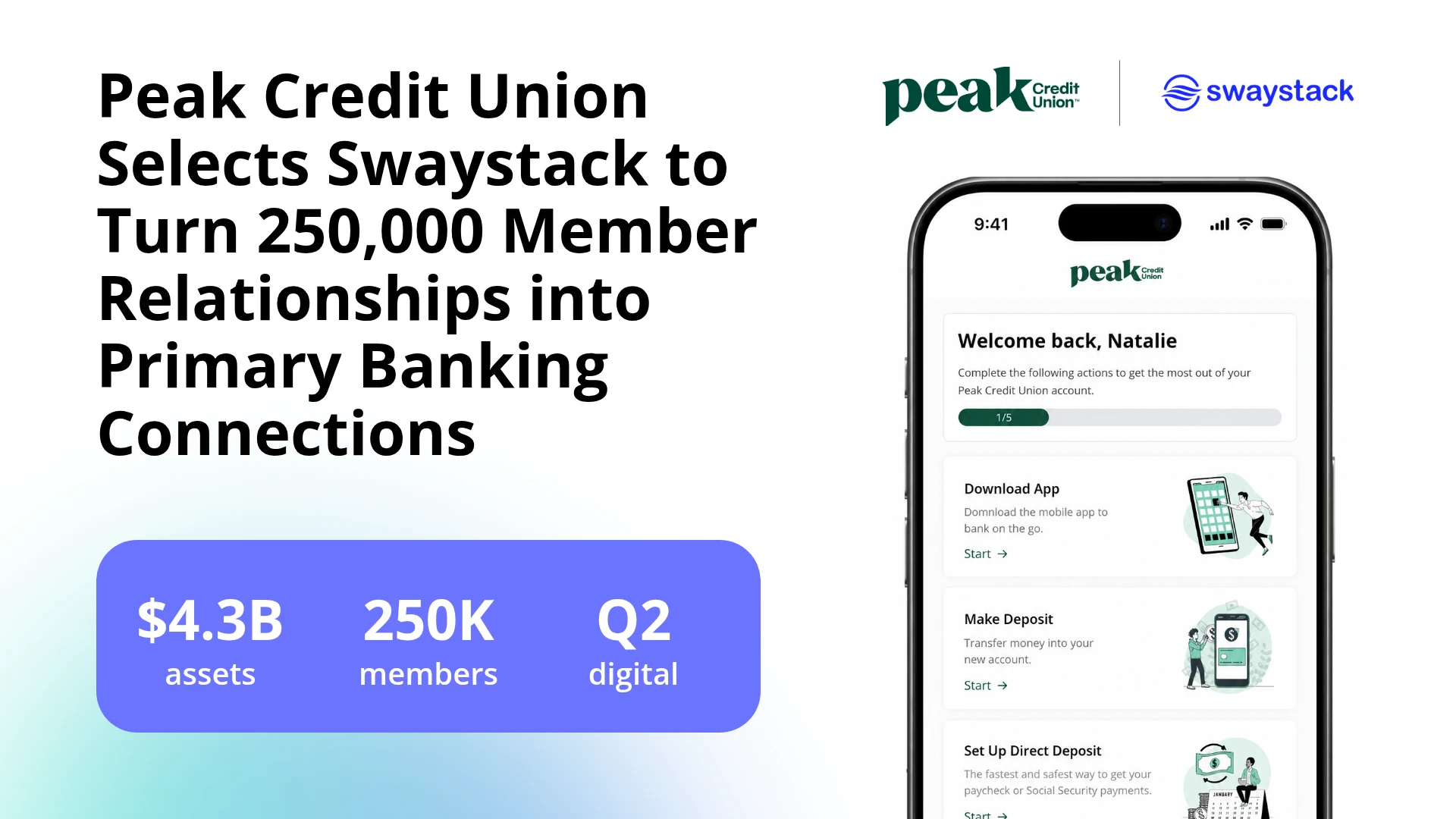 Peak Credit Union selected Swaystack to personalize onboarding and engagement for 250,000+ members through Q2 digital banking, driving funding, direct deposit switching, and stronger primary relationships.
