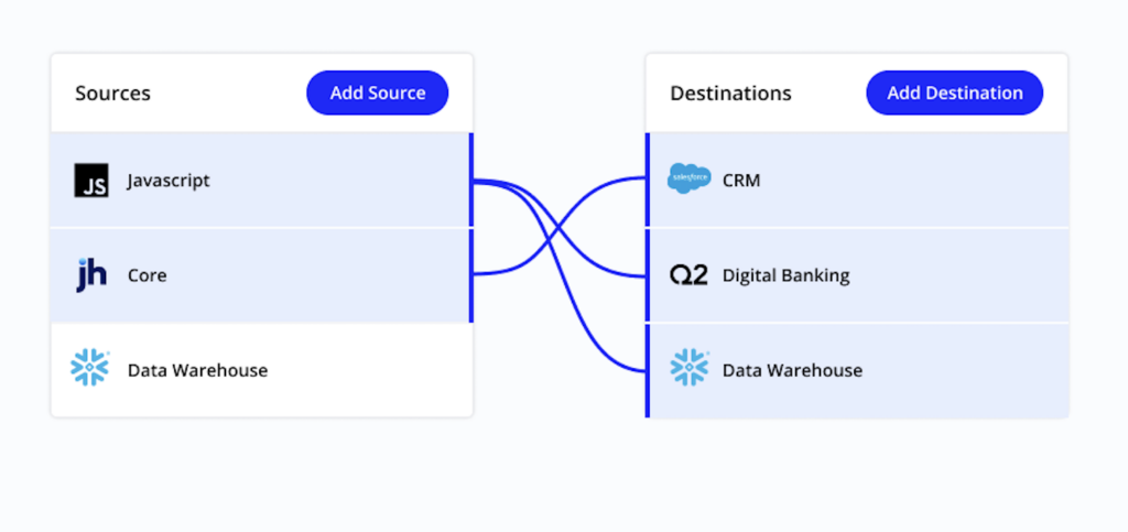 Connect data settings where you connect your system of record including core, CSV, datawarehouse and destinations including digital banking and CRM.