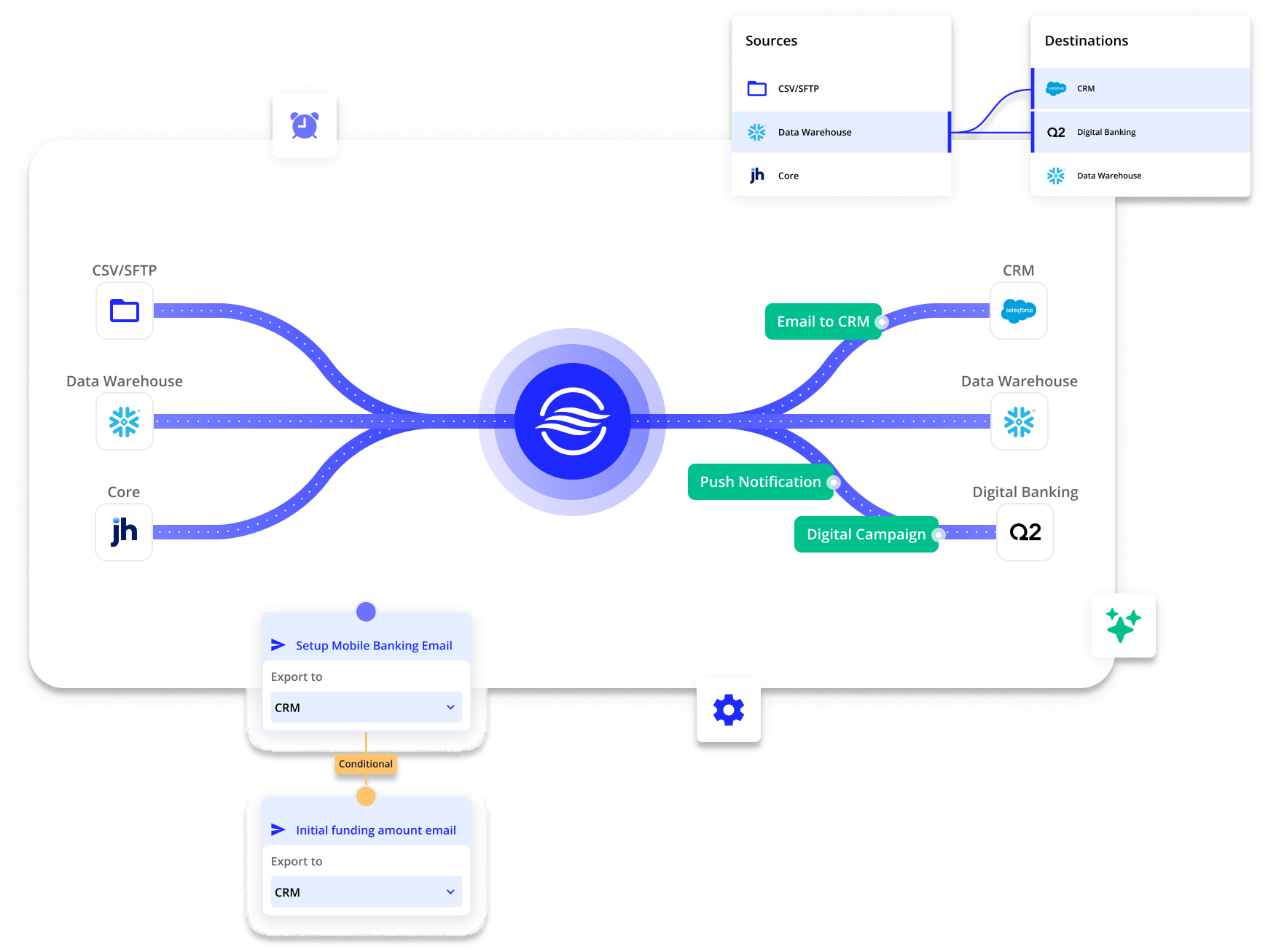 Swaystack connects to your data sources and delivery channels to send personalized campaigns