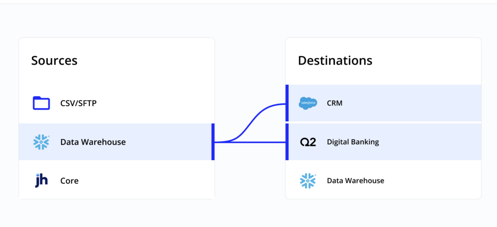 Swaystack connects to your data sources and data destinations