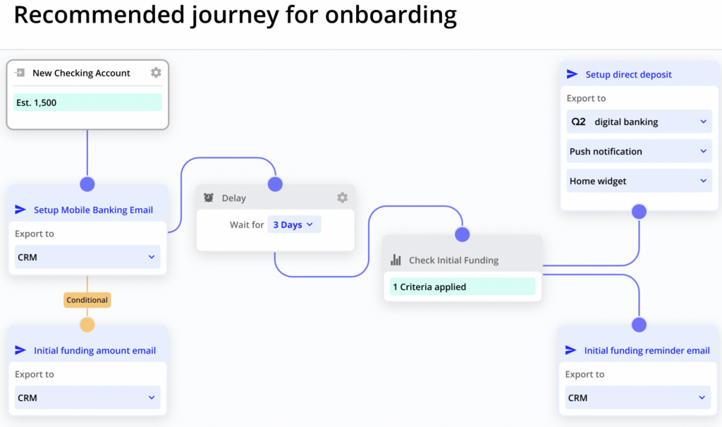 Multi stage journeys that reach your customers over time on multiple channels