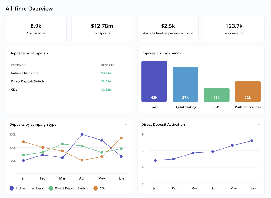 Analytics and reporting that shows the return on investment (ROI) for all your campaigns across all your channels