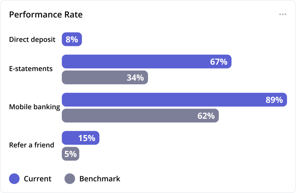 benchmarked onboarding results