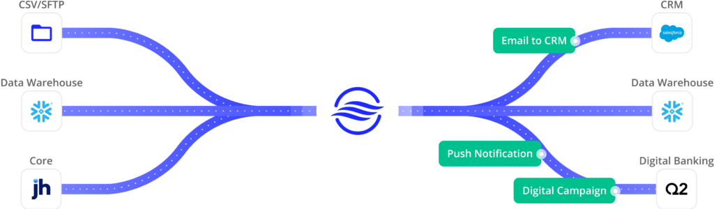 Swaystack connects to your data sources and delivery channels to send personalized campaigns