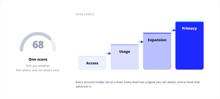 A single score tells you whether someone is engaged. The four levels of banking engagement tell you where they're stuck and what moves them forward.