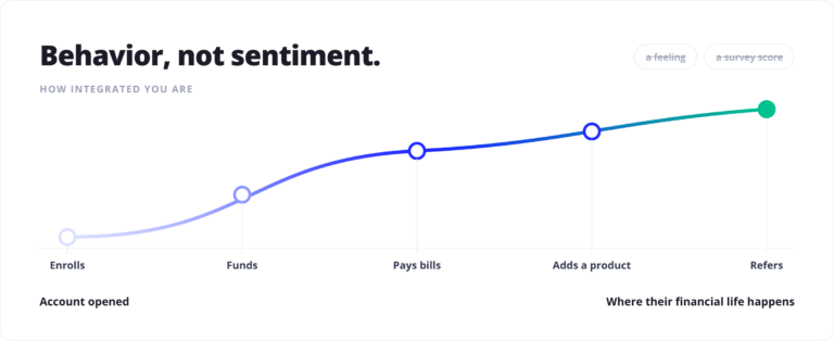 Engagement in banking is behavioral: things account holders do that you can see, influence, and count.